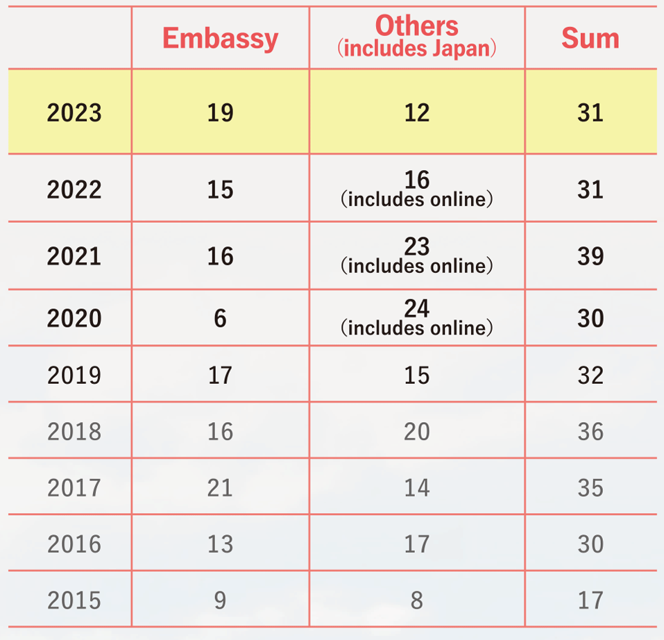 No. of Participated Countries